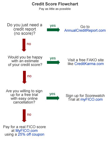 Check spelling or type a new query. Flowchart: How To Save Money On Credit Scores — My Money Blog