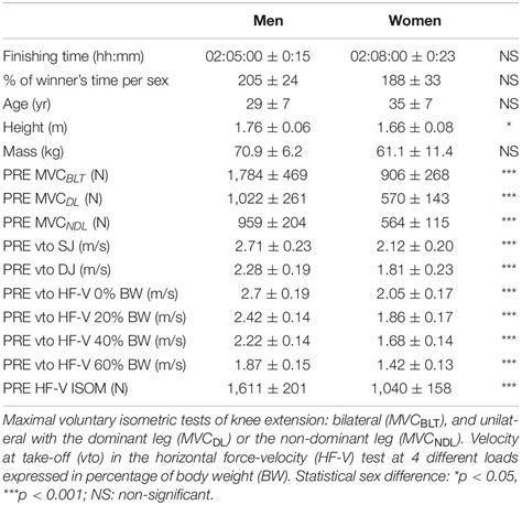 Frontiers Sex Influence On The Functional Recovery Pattern After A Graded Running Race