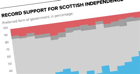 Support For Scottish Independence Hits Record High Politico