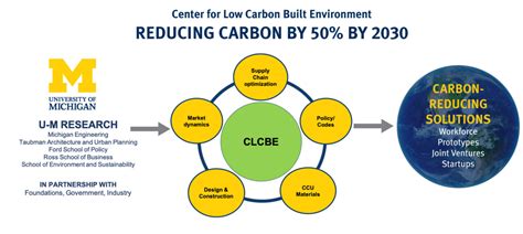 Our Approach Center For Low Carbon Built Environment