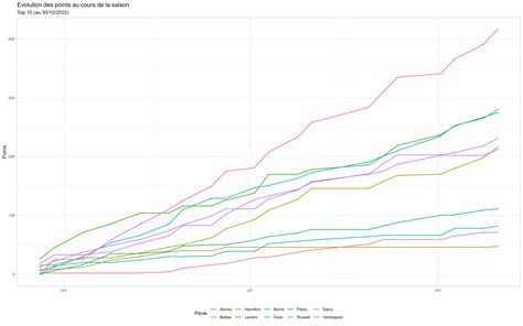 Statistiques et Formule 1 de la description à la prévision de séries