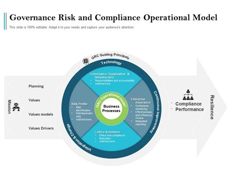 Governance Risk And Compliance Operational Model Presentation