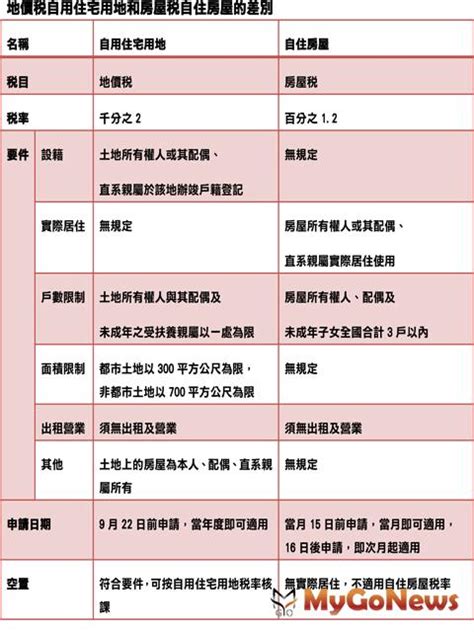 偓, 喔, , 媉, , 幄, 握, 渥, 腛, 楃, , , 䌂, , 䠎, , , , 齷(龌), , 剭, , , (), , 箼, ,. 備份起來!地價稅自用住宅用地和房屋稅自住房屋的差別 - Yahoo奇摩房地產