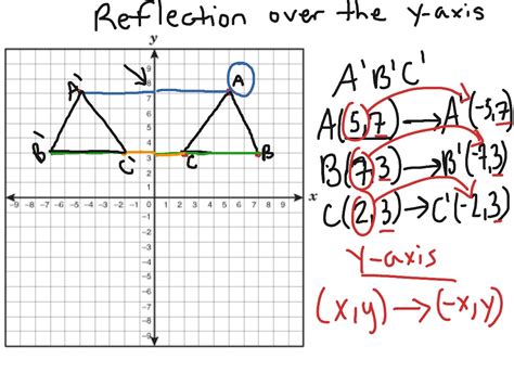 More lessons for grade 7 math math worksheets. Reflection over the y-axis | Math | ShowMe