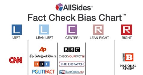 Introducing The Allsides Fact Check Bias Chart Allsides