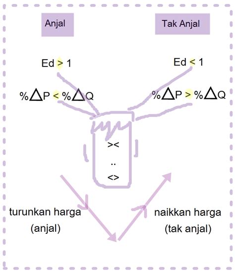 B) keanjalan permintaan harga tak anjal. ekonomi asas blog: keanjalan harga permintaan