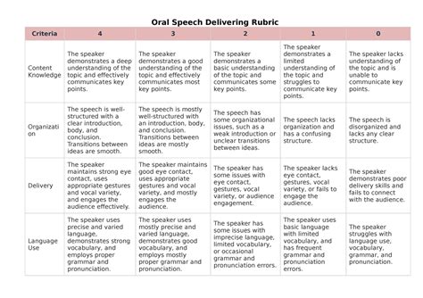 Oral Speech Delivering Rubric Oral Speech Delivering Rubric Criteria