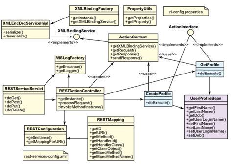 Do Classes In An Uml Class Diagram Always Translate To Entities In A