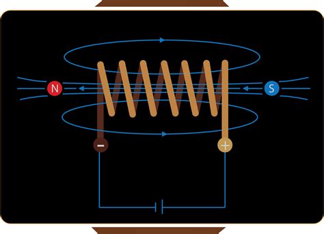 The Magnetic Field Inside A Long Straight Solenoid Carrying Current