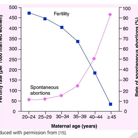 Fertility And Miscarriage Rates With Maternal Age Download