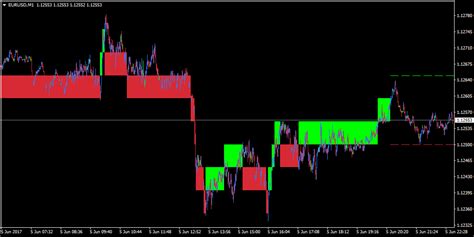 Using The Admiral Renko Indicator To Spot Significant Price Movements