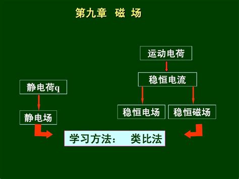 10磁场1 磁感强度、磁场高斯定理上传word文档在线阅读与下载无忧文档