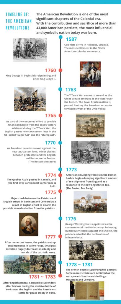American Revolution Timeline James’s Blog