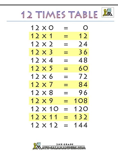 12 Times Table