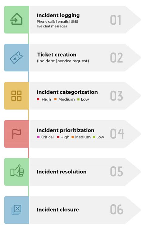 Itil Incident Management Process 8 Steps With Examples