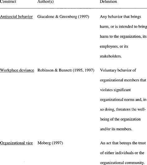 Definitions Of Workplace Deviance Download Table