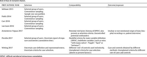Table From Defining Risk Factors Associated With Difficult Peripheral Venous Cannulation A