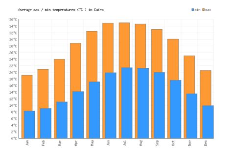 Cairo Weather Averages And Monthly Temperatures Egypt Weather 2 Visit