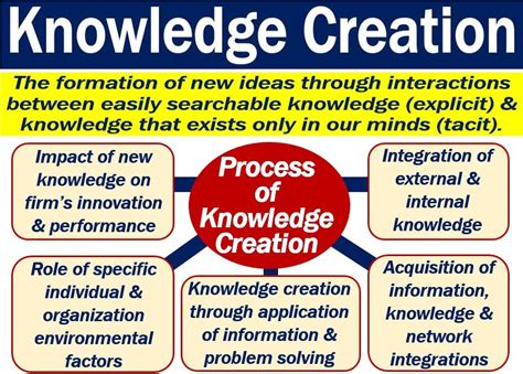 Knowledge Creation Definition And Meaning Market Business News