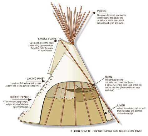 How Does A Tipi Tepee Teepee Work Native American Teepee Diy