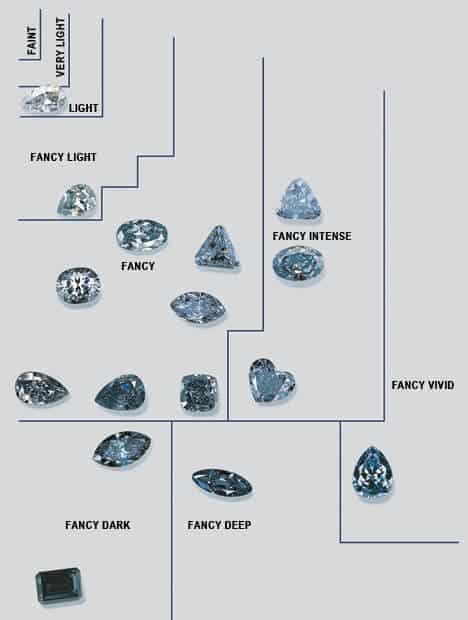 A Complete Guide On Choosing Blue Diamond Jewelry Guide