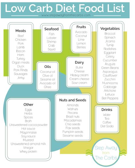 Free Low Carb Diet Food List Printable Step Away From The Carbs With