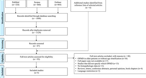 Oral Leukoplakia And Erythroplakia In Young Patients A Systematic