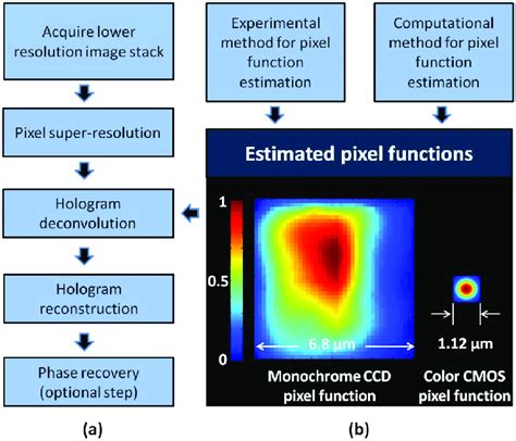 Image Processing Block Diagram Of Lensfree On Chip Microscopy A