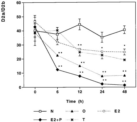 Time Course Of The Effects Of Sex Steroid Hormones On The Ratio Of The Download Scientific