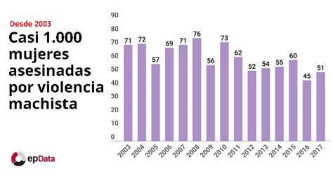 Las Cifras De La Violencia Machista 1 000 Mujeres Han Sido Asesinadas Hot Sex Picture