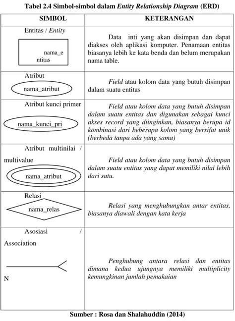 Komponen Erd Erd Entity Relationship Diagram