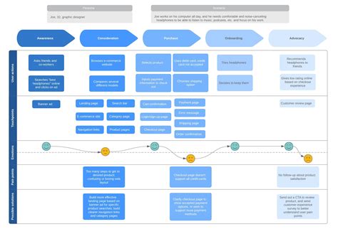 Software Customer Journey Map Example