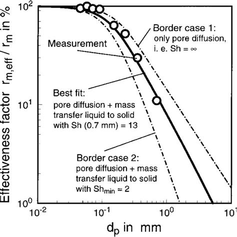 Catalytic Hydrogenation Of Octene In A Trickle Bed Reactor And