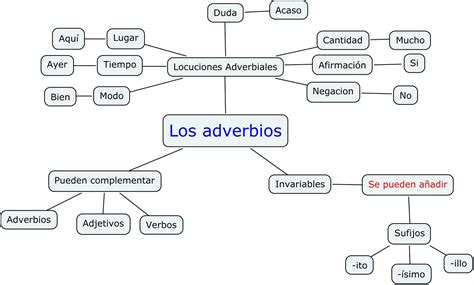 Mapa Mental Sobre Adverbios EDULEARN