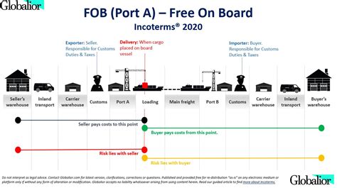 What Is Fob Free On Board Incoterms 2020 Definition And Explanation