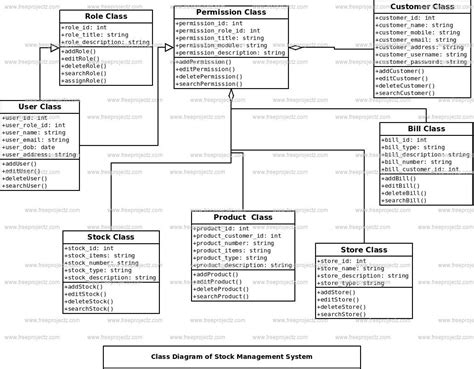 Stock Management System Class Diagram Freeprojectz