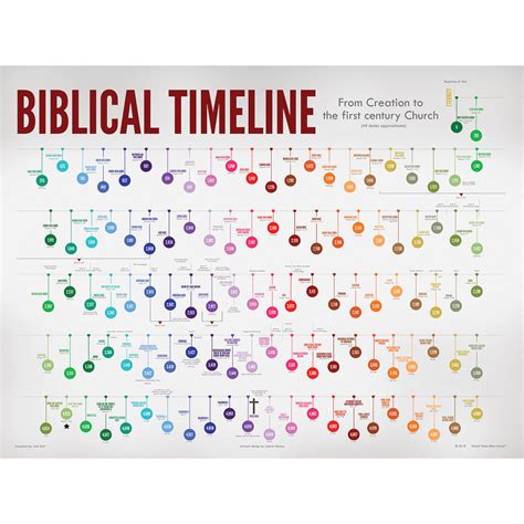 Timeline Of The Bible Poster Bo
