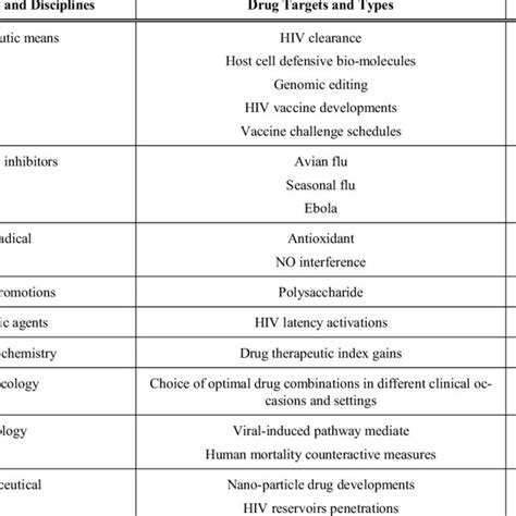 Pdf Haart In Hiv Aids Treatments Future Trends