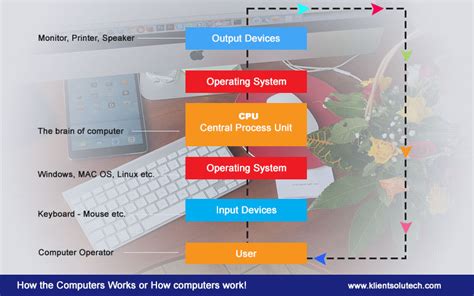 All the parts of a computer, their function, and how they play with each other. How the computers works here is the easiest ways to understand