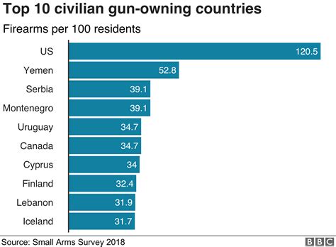 America's gun culture in charts - BBC News