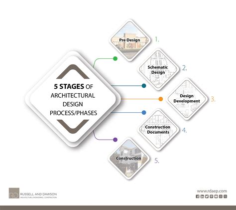 5 Stages Of Architectural Design Process Architecture Design Process