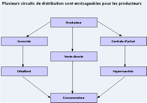 Leçon 7 Distribution Les Problématiques De Distribution Pour Le