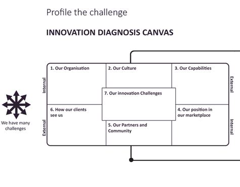 Business Innovation Process - Innovation Toolbox | Innovation challenge, Innovation management ...