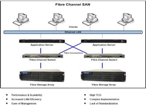 Storage Server Technology San Storage Area Networks