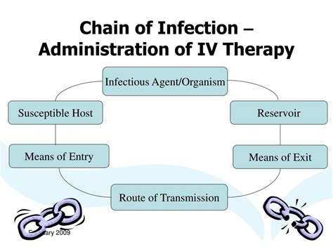 Ppt Iv Medicine Administration Infection Control Powerpoint