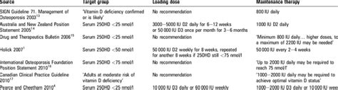 Includes dosages for dietary supplement and osteoporosis; Treatment of vitamin D deficiency in adults | Download Table