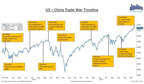 Revisit To The Us China Trade Deal Phase 1 The Financial Pandora