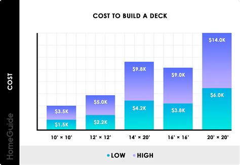 A 20' x 20' is 400 sq.ft. How Much Does It Cost To Build A Deck? | Building a deck, Porch cost, Deck cost