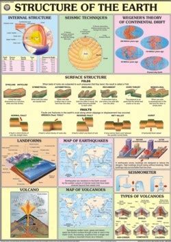 Structure Of Earth Chart Dimensions X Centimeter Cm At Best Price In Delhi Vidya