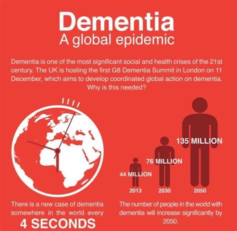 Global Impact Of Dementia 2013 2050 Infographic Dr Sarah Mckay